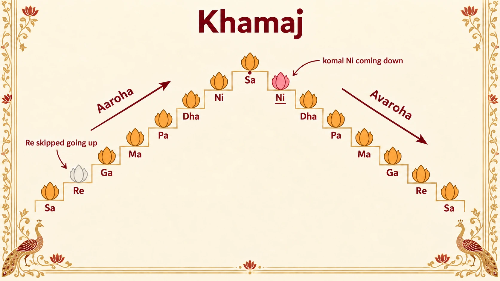 Khamaj climbs Sa Ga Ma Pa Dha Ni taar Sa, skipping Re and using shuddha Ni. It descends taar Sa, komal Ni, Dha Pa Ma Ga Re Sa, using Re and komal Ni. The way up and the way down are different.