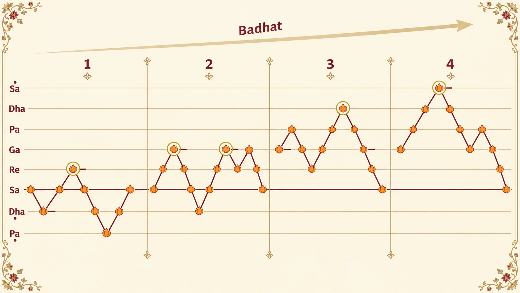 Four alaap phrases in Bhupali drawn as pitch lines. Each reaches higher than the last: the first peaks on Re (after touching mandra Dha and Pa), the second on Ga, the third on Dha, the fourth on taar Sa. Every phrase returns to rest on Sa. This step-by-step growth is badhat.