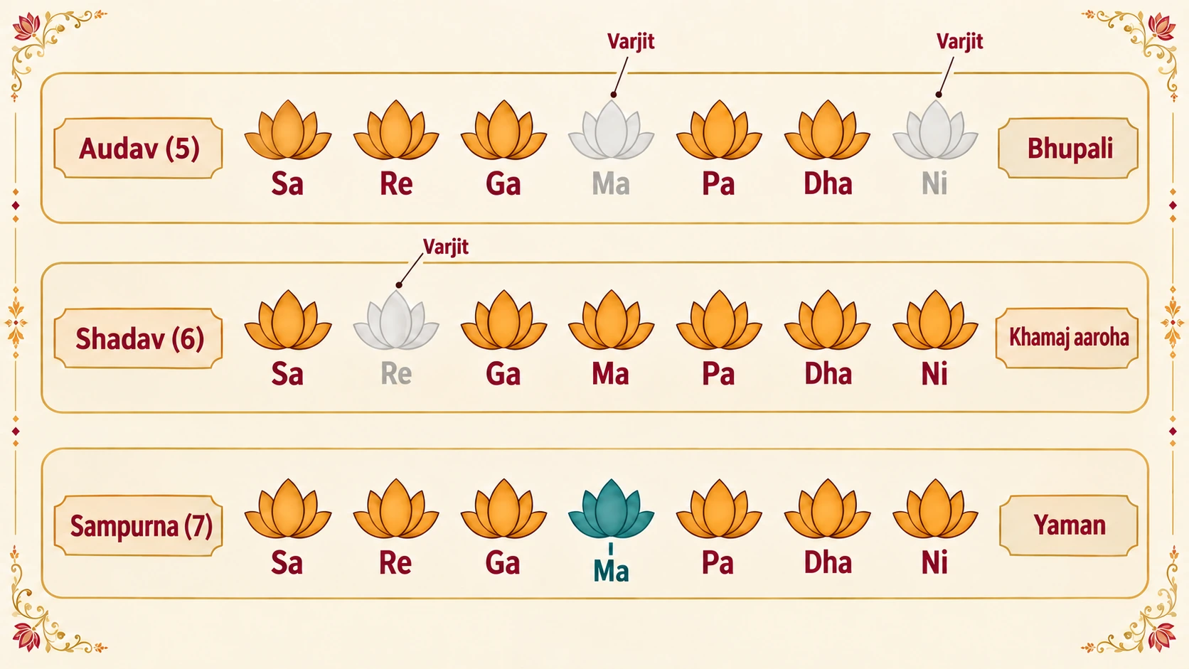Three rows of the seven note positions. Audav (5), as in Bhupali: Sa Re Ga Pa Dha, with Ma and Ni left out. Shadav (6), as in the aaroha of Khamaj: Sa Ga Ma Pa Dha Ni, with Re left out. Sampurna (7), as in Yaman: all seven, with tivra Ma. The notes left out are varjit.