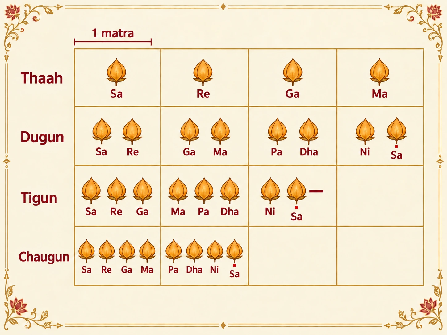 The notes Sa to taar Sa fitted into matras at four speeds. Thaah: one note per matra, so four matras hold Sa Re Ga Ma. Dugun: two per matra, so four matras hold all eight notes. Tigun: three per matra: Sa Re Ga, Ma Pa Dha, then Ni, taar Sa and a held beat. Chaugun: four per matra, all eight notes in two matras.