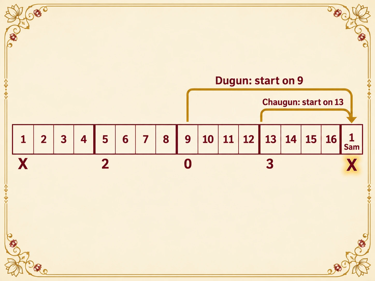 One avartan of Teentaal, matras 1 to 16, with X on 1, 2 on 5, 0 on 9 and 3 on 13. A single dugun of the theka takes 8 matras, so it starts on matra 9; a chaugun takes 4, so it starts on matra 13. Both end on the next sam.