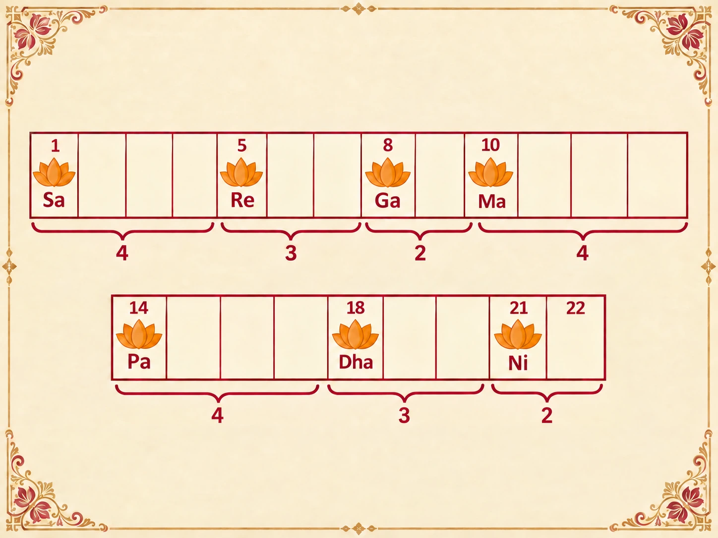 Twenty-two shruti cells grouped as Sa 4, Re 3, Ga 2, Ma 4, Pa 4, Dha 3, Ni 2. In the modern view each swara sits on the first shruti of its group: Sa on 1, Re on 5, Ga on 8, Ma on 10, Pa on 14, Dha on 18, Ni on 21.