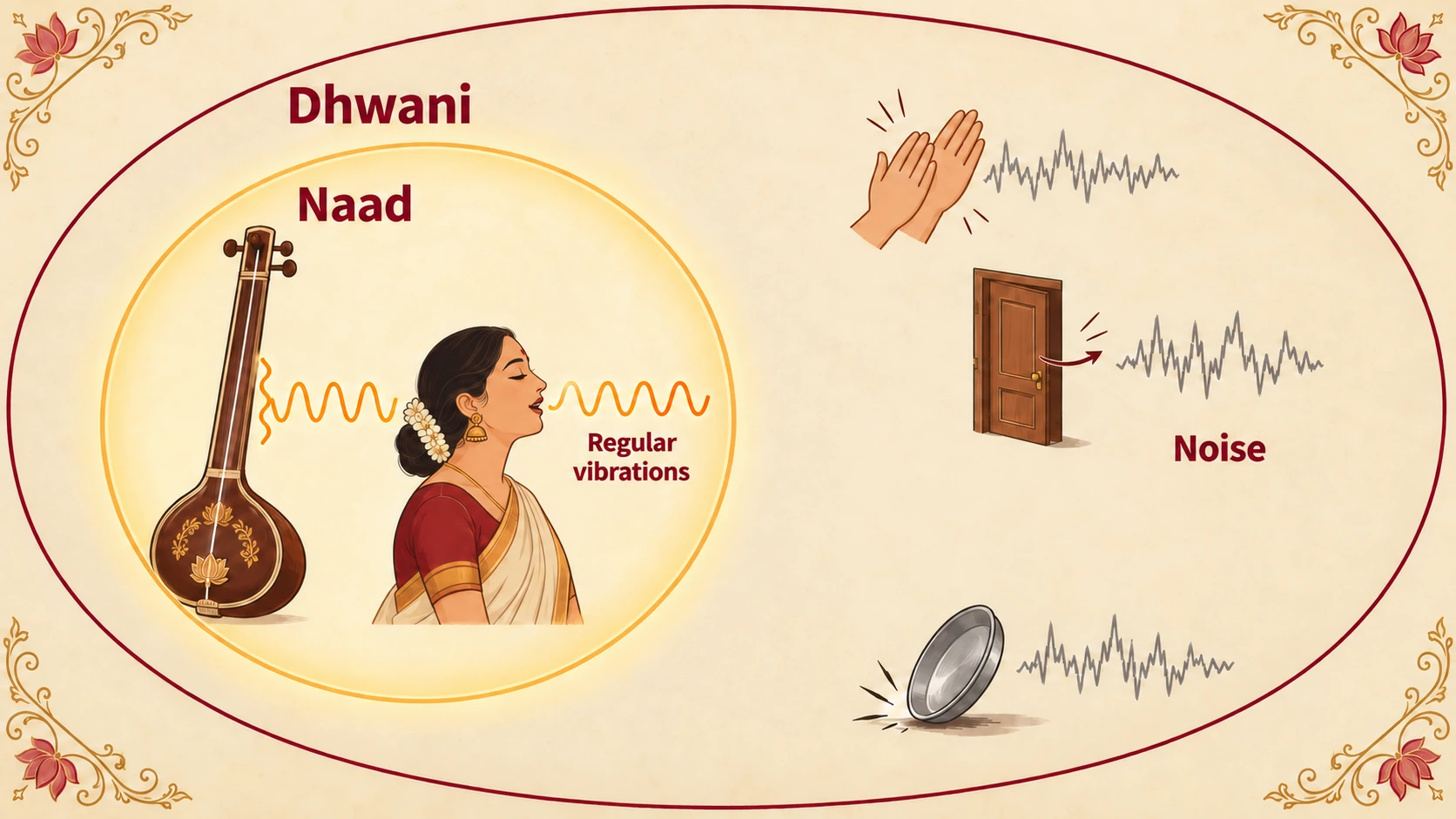 A large region labelled Dhwani (any sound) contains a smaller circle labelled Naad. Outside the naad circle, a clap, a door and a falling plate give jagged waves labelled noise. Inside it, a tanpura and a singer give smooth waves labelled regular vibrations. Every naad is a dhwani, but not every dhwani is a naad.