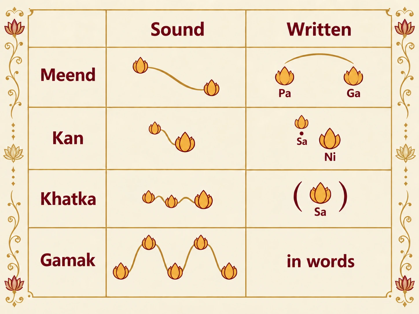 How ornaments are written in Bhatkhande notation. Meend: an arc over the notes, as in Pa to Ga. Kan: a small note above and to the left of the main note, as in taar Sa before Ni. Khatka: the main note in brackets, (Sa). Gamak: no sign; it is described in words.