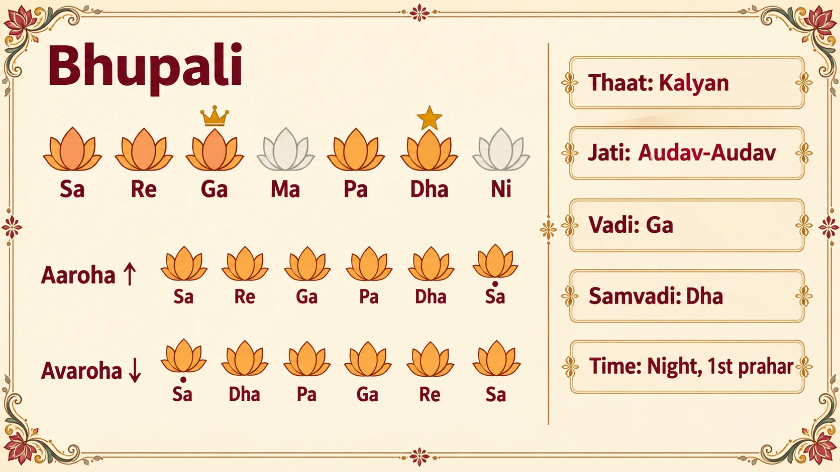 A profile of raga Bhupali, in the order the exam asks for. Of the seven notes, Ma and Ni are left out; Ga is the vadi and Dha the samvadi. Aaroha: Sa Re Ga Pa Dha taar Sa. Avaroha: taar Sa Dha Pa Ga Re Sa. Thaat Kalyan, jati audav-audav, sung in the first prahar of the night.