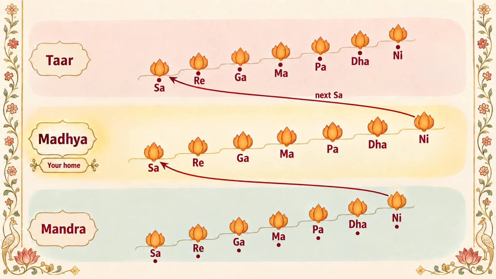 Three tiers of the seven notes Sa Re Ga Ma Pa Dha Ni, stacked bottom to top as Mandra, Madhya and Taar. Mandra notes carry a dot below, Taar notes a dot above, Madhya notes no mark. An arrow from Madhya Ni to Taar Sa shows that the note after Ni is the next, higher Sa. The Madhya tier is marked as your home.