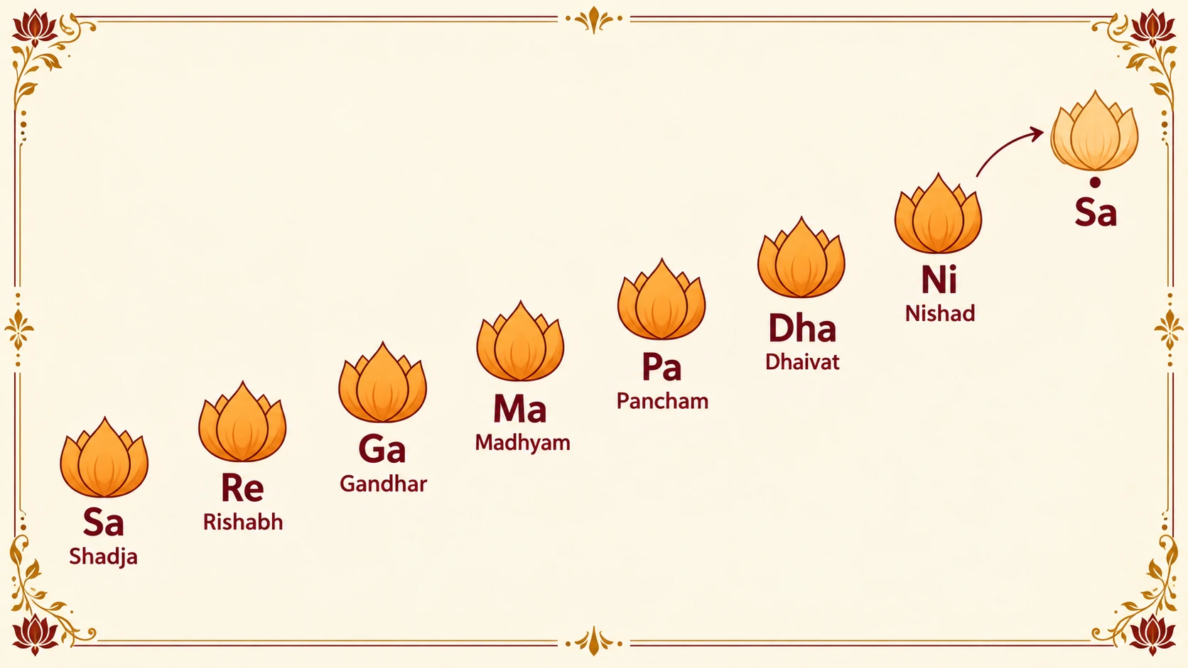 The seven shuddha swaras rising in order with their full names: Sa (Shadja), Re (Rishabh), Ga (Gandhar), Ma (Madhyam), Pa (Pancham), Dha (Dhaivat), Ni (Nishad), followed by taar Sa with a dot above.