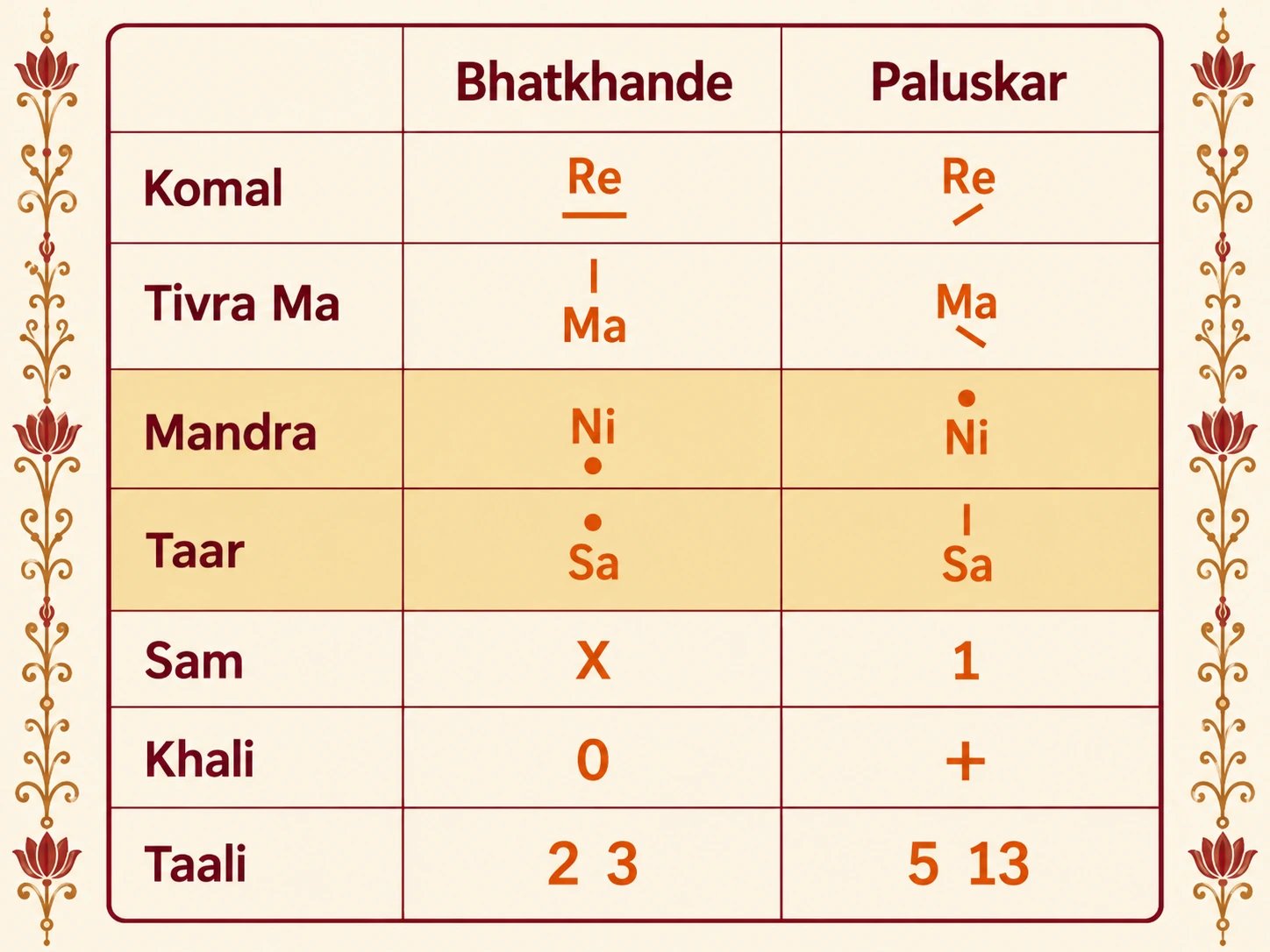 Bhatkhande and Paluskar notation compared. Komal: line below versus halant below. Tivra Ma: vertical line above versus inverted halant below. Mandra: dot below versus dot above. Taar: dot above versus vertical line above. Sam: X versus 1. Khali: 0 versus +. Teentaal taalis: 2 and 3 versus the matra numbers 5 and 13.