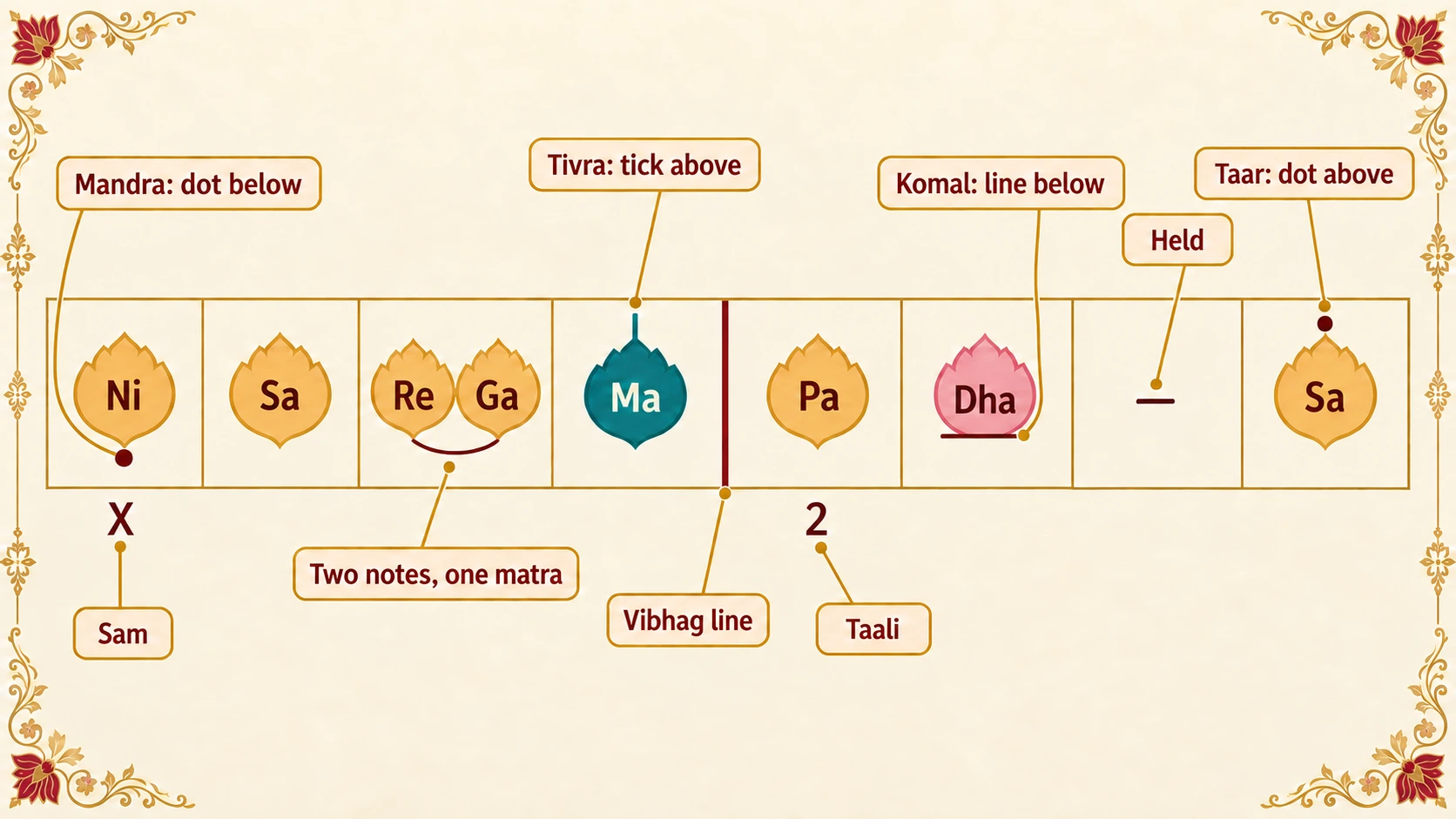 A sample line of Bhatkhande notation with every mark labelled: a dot below for mandra (Ni), an arc beneath two notes sung in one matra (Re Ga), a tick above for tivra Ma, a vertical line after each vibhag, a line below for komal (Dha), a dash for a held note, a dot above for taar (Sa), and X for sam and 2 for the second taali beneath the notes.