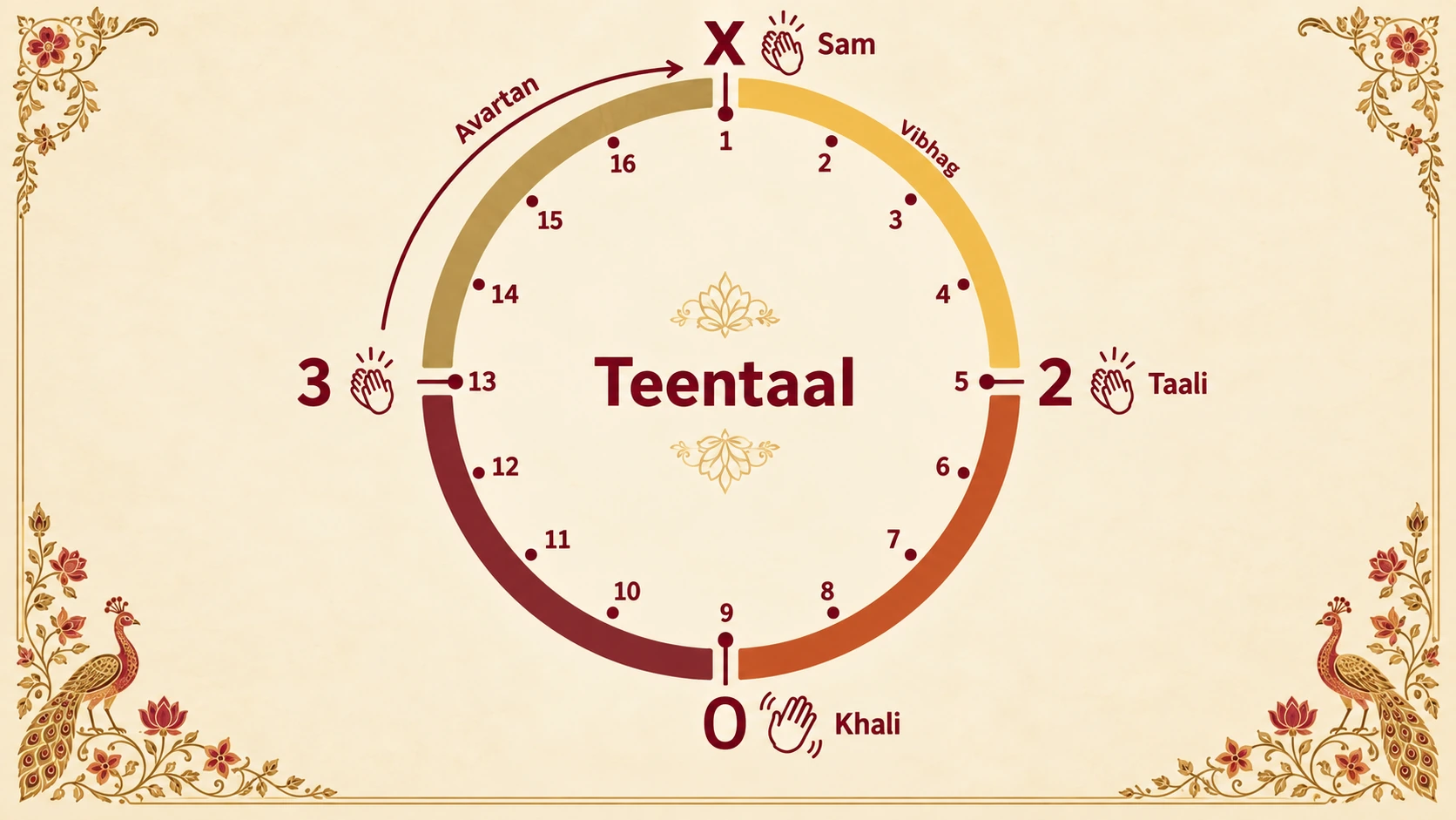 Teentaal as a circle of 16 matras in four vibhags of four. Matra 1 is sam, marked X, with a clap; matra 5 is the second taali, 2, with a clap; matra 9 is khali, 0, with a wave; matra 13 is the third taali, 3, with a clap. One full round from sam back to sam is an avartan.