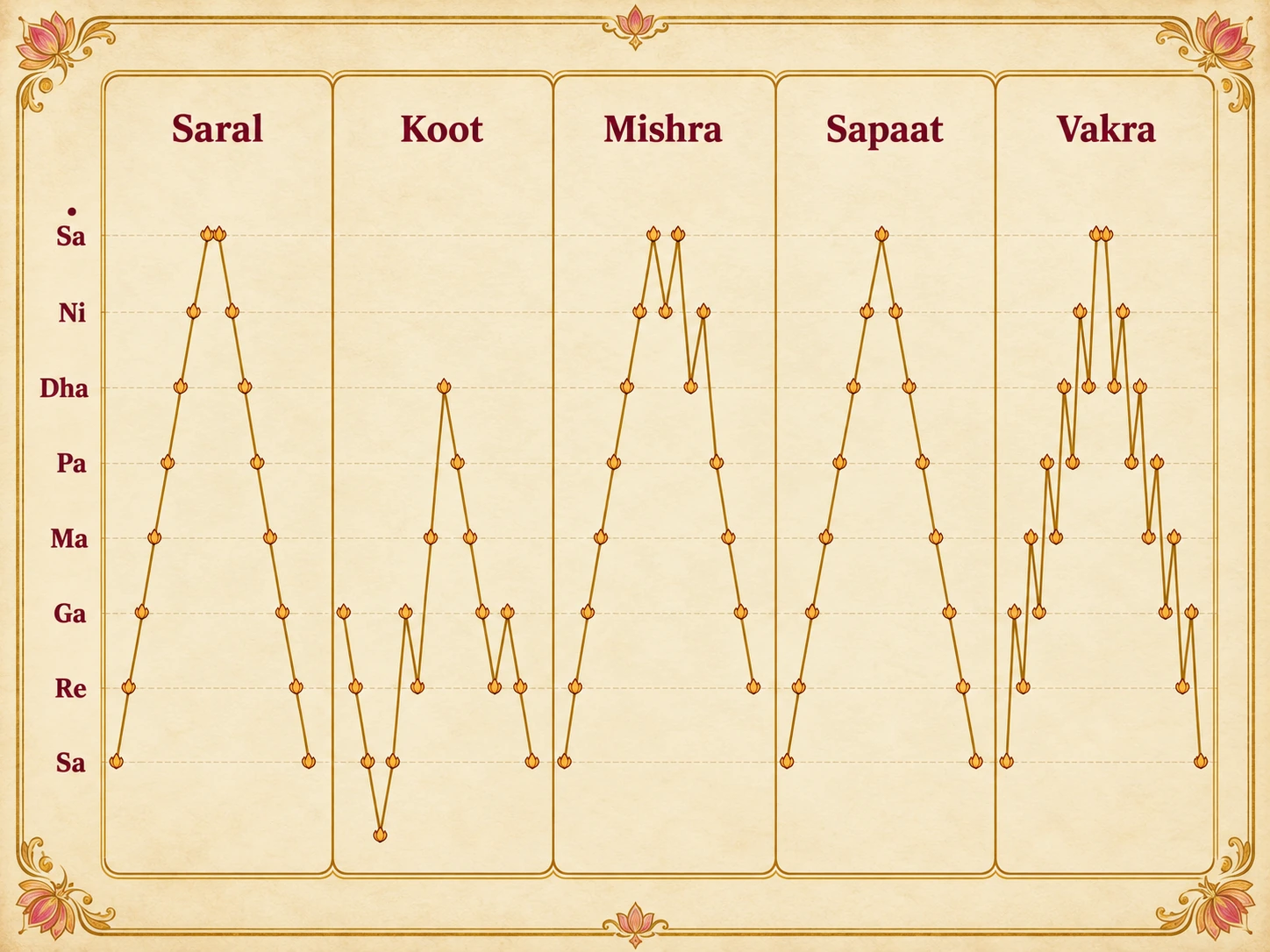 Five taan shapes on a pitch grid. Saral goes straight up from Sa to taar Sa and straight down. Koot jumps about with no regular pattern. Mishra goes straight up, then comes down irregularly. Sapaat is one fast, unbroken sweep up and down. Vakra zigzags forward and back in a regular pattern.