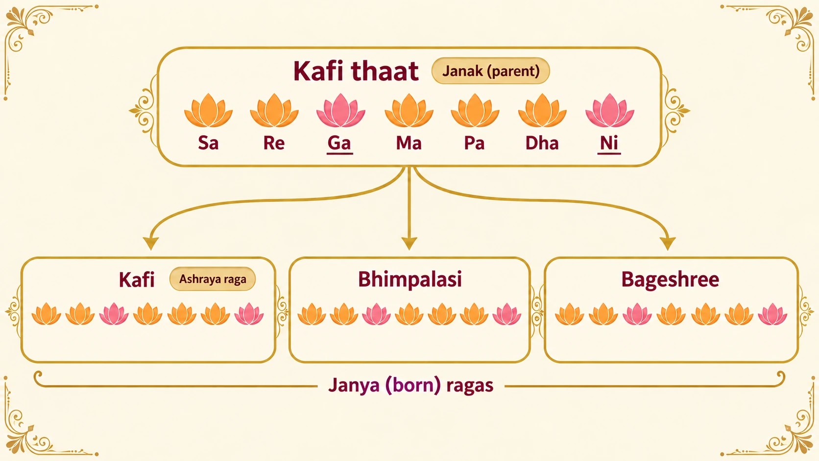Kafi thaat, the parent (janak) scale, holds Sa Re komal Ga Ma Pa Dha komal Ni. Arrows lead from it to three janya ragas born from it: Kafi (its ashraya raga), Bhimpalasi and Bageshree, all drawing on the same set of notes.