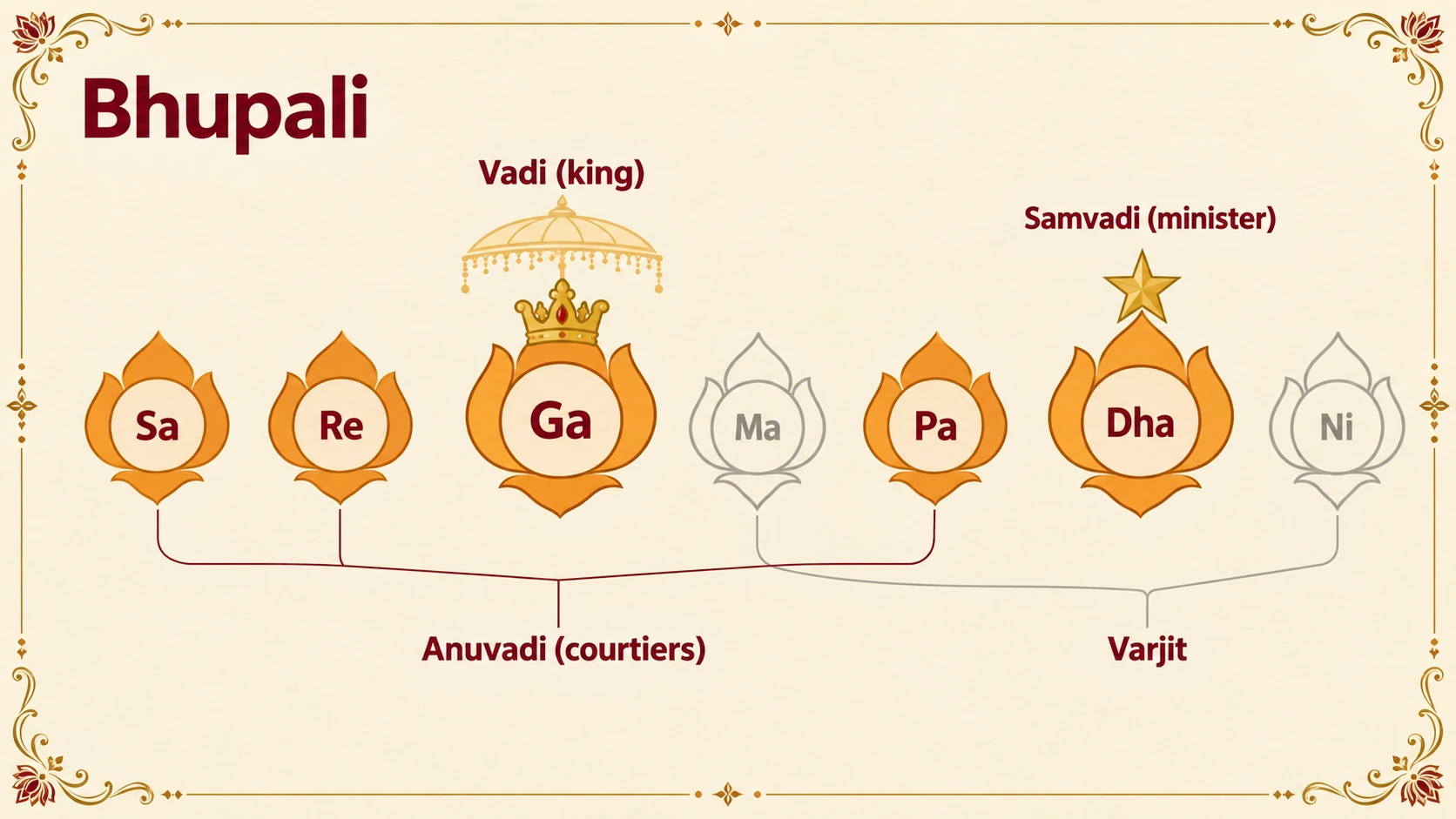 The notes of Bhupali by role. Ga is the vadi, the king, shown with a crown. Dha is the samvadi, the minister, shown with a star. Sa, Re and Pa are anuvadi, the courtiers. Ma and Ni are varjit, left out.