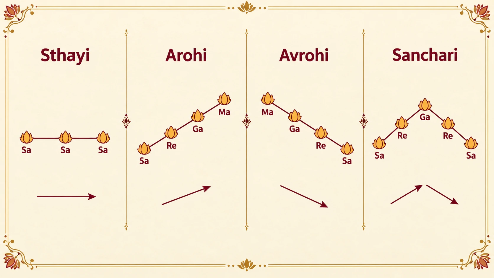 The four varnas as note shapes. Sthayi: the same note repeated, Sa Sa Sa. Arohi: rising, Sa Re Ga Ma. Avrohi: falling, Ma Ga Re Sa. Sanchari: a mixture moving up and down, Sa Re Ga Re Sa.