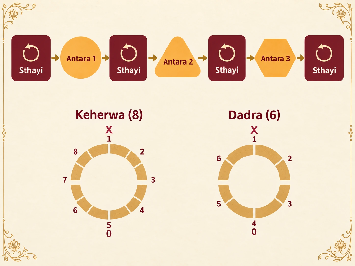Shape of a bhajan: Sthayi, Antara 1, Sthayi, Antara 2, Sthayi, Antara 3, Sthayi, the refrain returning after every verse; below, its two usual taals, Keherwa (8 matras, 4 + 4, X on 1, 0 on 5) and Dadra (6 matras, 3 + 3, X on 1, 0 on 4)