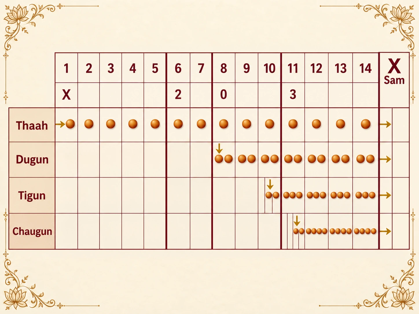 Grid of one Dhamar cycle, matras 1 to 14 marked X 2 0 3, with four rows of the same 14 bols: Thaah one per matra from matra 1, Dugun two per matra from matra 8 (the khali), Tigun three per matra from one third into matra 10, Chaugun four per matra from halfway through matra 11; all end together on the next sam