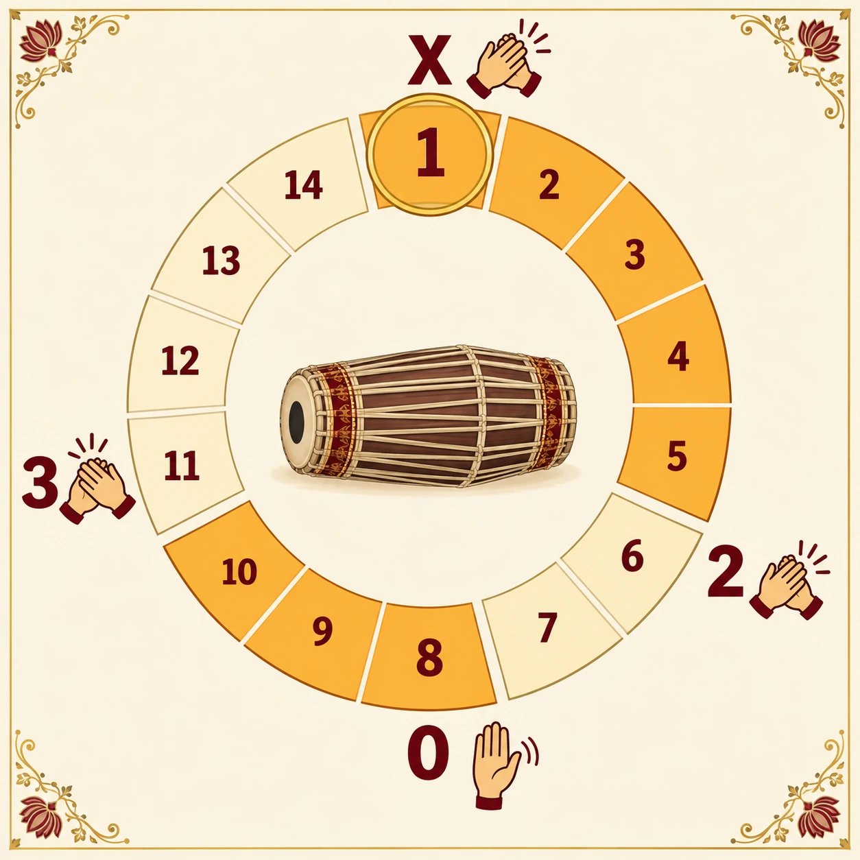 Dhamar taal as a ring of 14 matras in vibhags of 5, 2, 3 and 4: X (sam, clap) on 1, taali 2 on 6, khali 0 (wave) on 8, taali 3 on 11
