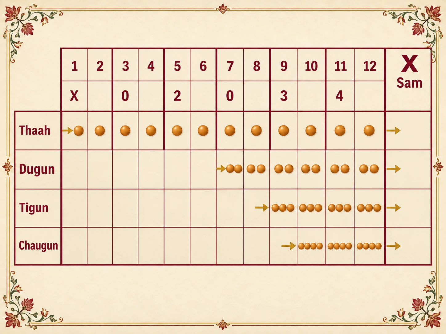 Grid of one Chautaal cycle, matras 1 to 12 marked X 0 2 0 3 4, with four rows of the same 12 bols: Thaah one per matra from matra 1, Dugun two per matra from matra 7, Tigun three per matra from matra 9, Chaugun four per matra from matra 10; all four rows end together on the next sam