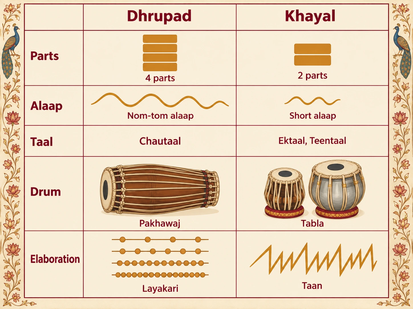 Two-column comparison. Dhrupad: 4 parts, nom-tom alaap, Chautaal, pakhawaj, layakari. Khayal: 2 parts, short alaap, Ektaal or Teentaal, tabla, taan