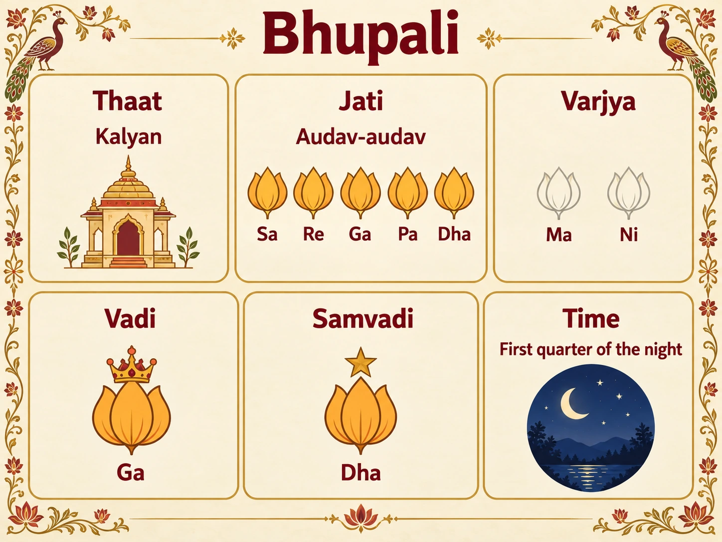 Bhupali's fact card, as a lakshan geet states it: Thaat Kalyan; Jati audav-audav, five notes Sa Re Ga Pa Dha; Varjya Ma and Ni; Vadi Ga; Samvadi Dha; Time, first quarter of the night