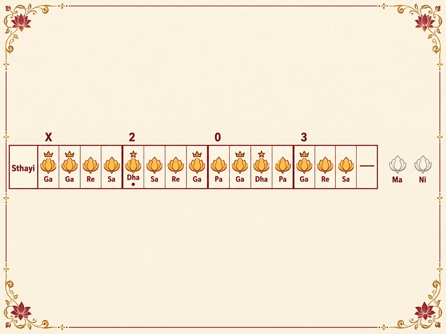 The sthayi of the Bhupali sargam geet on one Teentaal cycle: Ga Ga Re Sa | mandra Dha, Sa Re Ga | Pa Ga Dha Pa | Ga Re Sa, Sa held, under the marks X 2 0 3; every Ga carries the vadi crown and every Dha the samvadi star; Ma and Ni stand apart as omitted notes