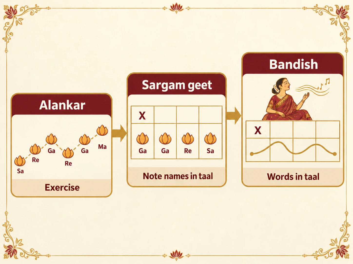 Three rising steps: Alankar, a note pattern sung as an exercise (Sa Re Ga, Re Ga Ma); Sargam geet, note names in a raga set to taal (Ga Ga Re Sa from sam); Bandish, words set to taal