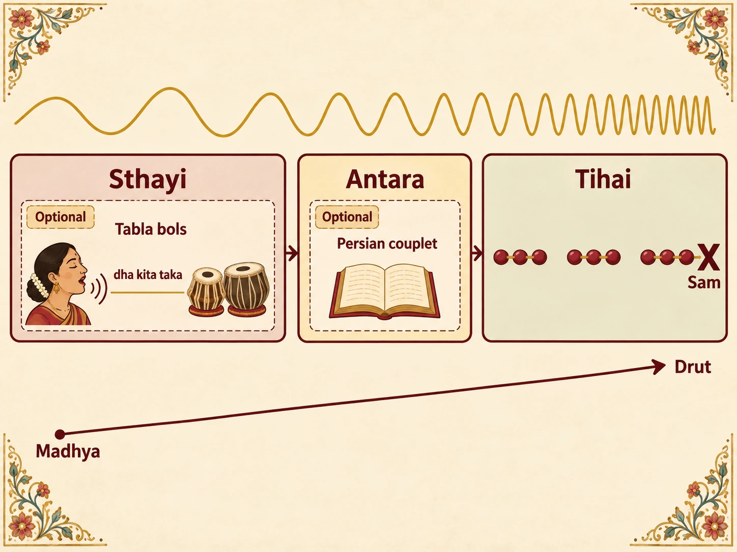 Timeline of a tarana: Sthayi, which may include a passage of Tabla bols (dha kita taka) sung by the voice, then Antara, which may include a Persian couplet, then a Tihai landing on sam; underneath, the tempo rises from Madhya to Drut