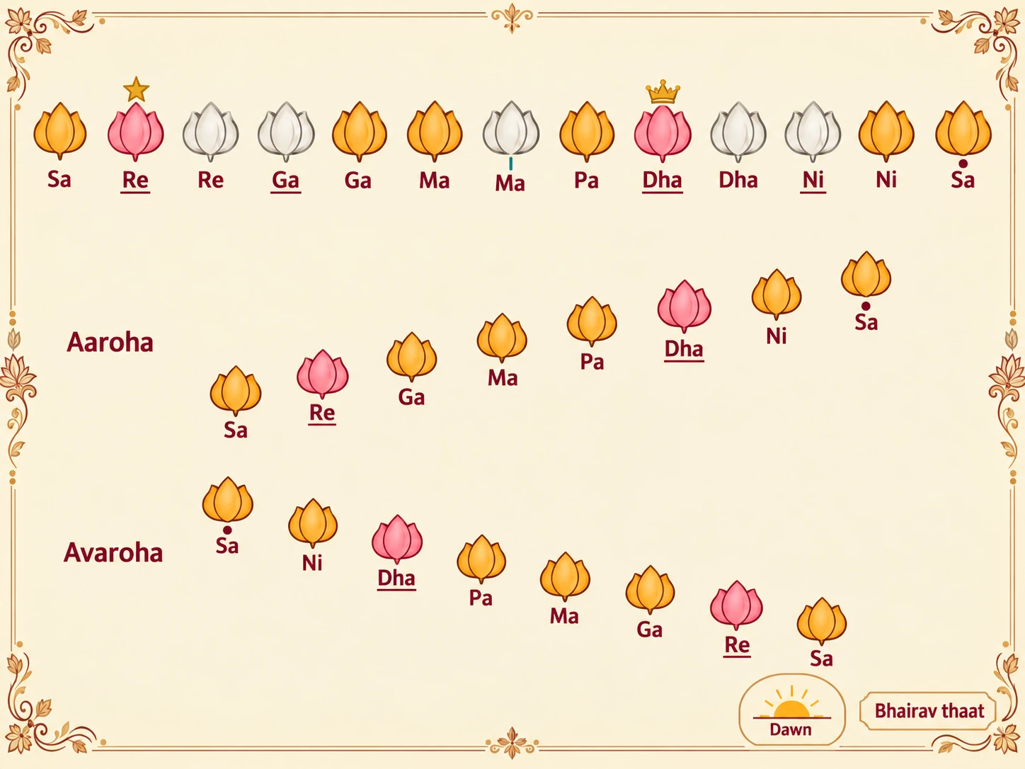 Swara map of Raag Bhairav: all seven notes, with komal Re and komal Dha and the rest shuddha; komal Dha is the vadi and komal Re the samvadi; sung at dawn; Bhairav thaat.