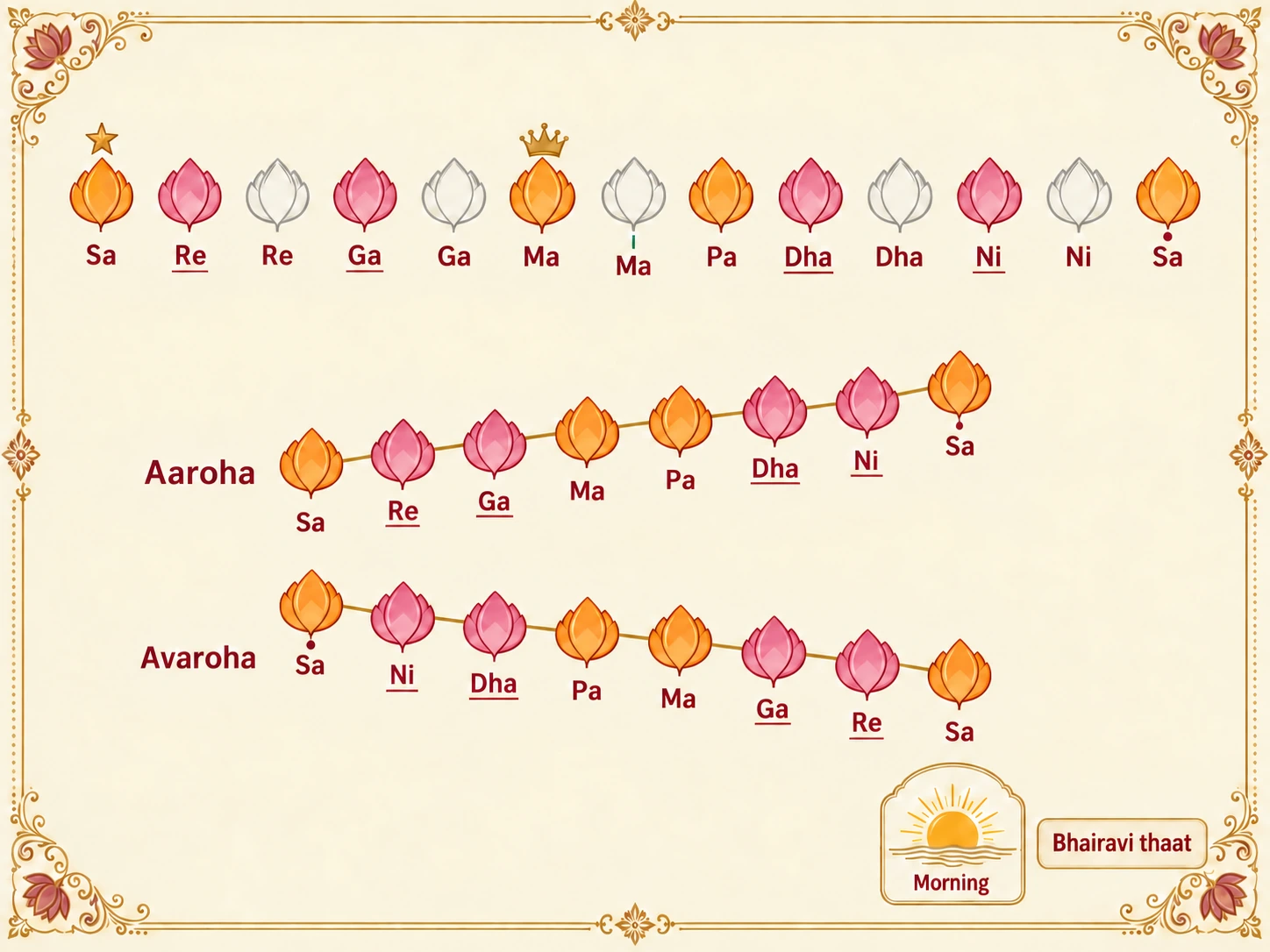 Swara map of Raag Bhairavi: all seven notes, with komal Re, Ga, Dha and Ni, and only Sa, Ma and Pa shuddha; Ma is the vadi and Sa the samvadi; sung in the morning; Bhairavi thaat.
