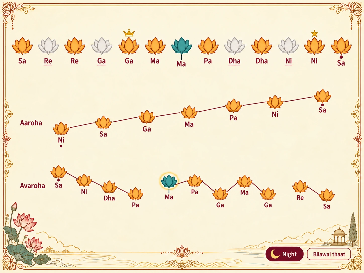 Swara map of Raag Bihag: the ascent rises from mandra Ni and skips Re and Dha; the descent uses every note, touching tivra Ma once in the turn tivra Ma, Pa, Ga, Ma, Ga, with shuddha Ma everywhere else; Ga is the vadi and Ni the samvadi; sung at night; Bilawal thaat.