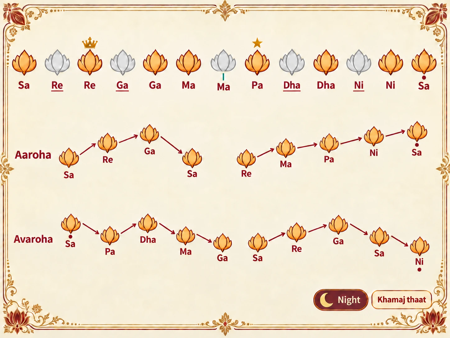 Swara map of Raag Tilak Kamod: uses Sa, Re, Ga, Ma, Pa, Dha and Ni, all shuddha; Dha is skipped in the ascent; both lines zigzag (Sa, Re, Ga, Sa) and the descent comes to rest on mandra Ni; Re is the vadi and Pa the samvadi; sung at night; Khamaj thaat.
