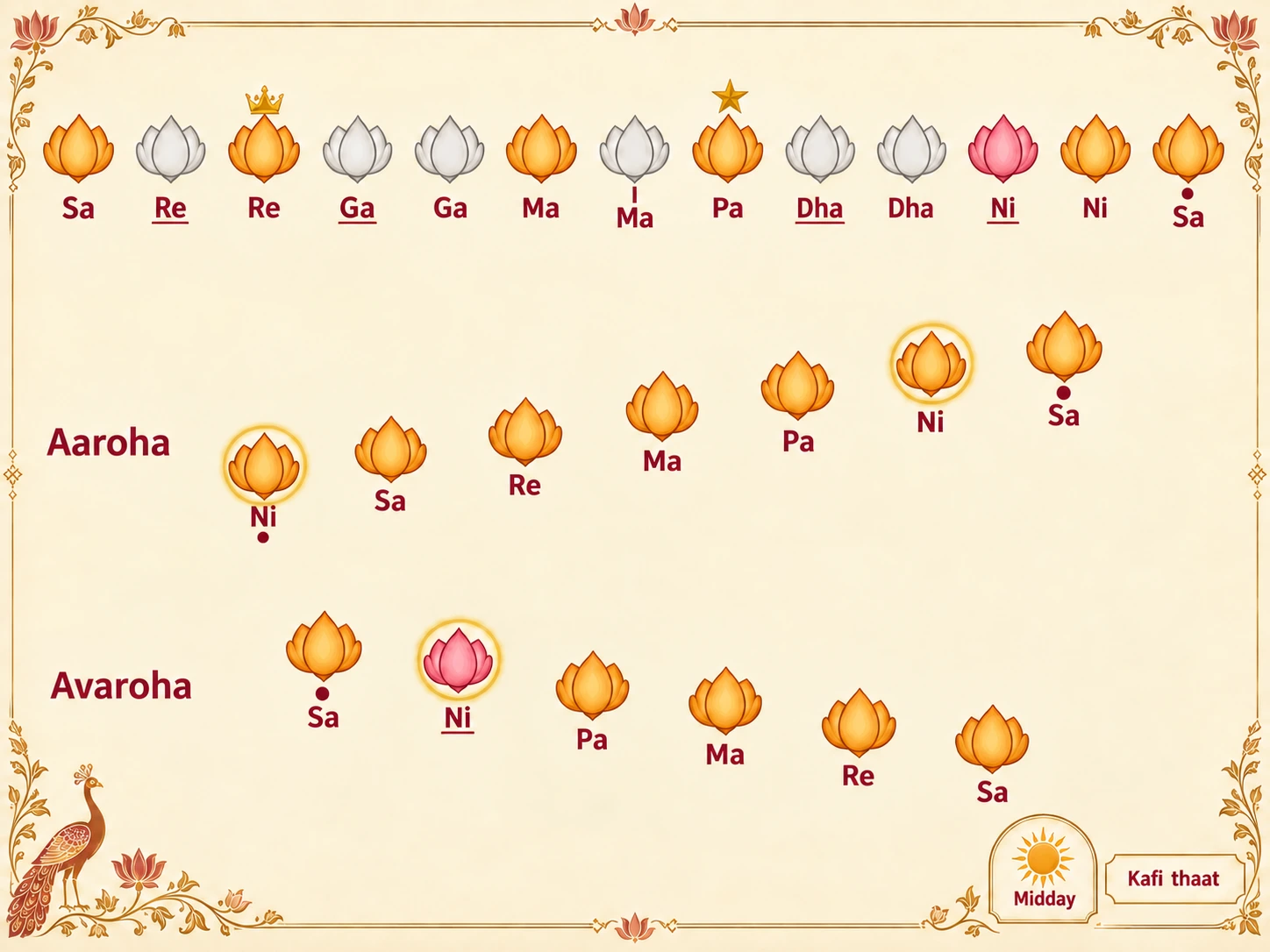 Swara map of Raag Vrindavani Sarang: uses Sa, Re, Ma, Pa and Ni; Ga and Dha are omitted; shuddha Ni in the ascent, which starts from mandra Ni, and komal Ni in the descent; Re is the vadi and Pa the samvadi; sung at midday; Kafi thaat.