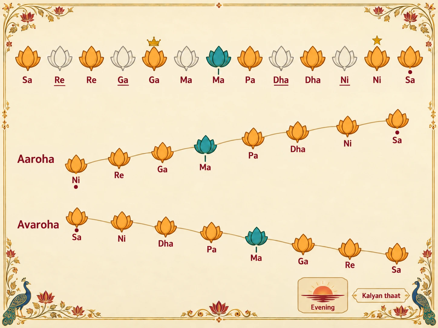 Swara map of Raag Yaman: all seven notes, with tivra Ma and the rest shuddha; the ascent starts from mandra Ni rather than Sa; Ga is the vadi and Ni the samvadi; sung in the early evening; Kalyan thaat.