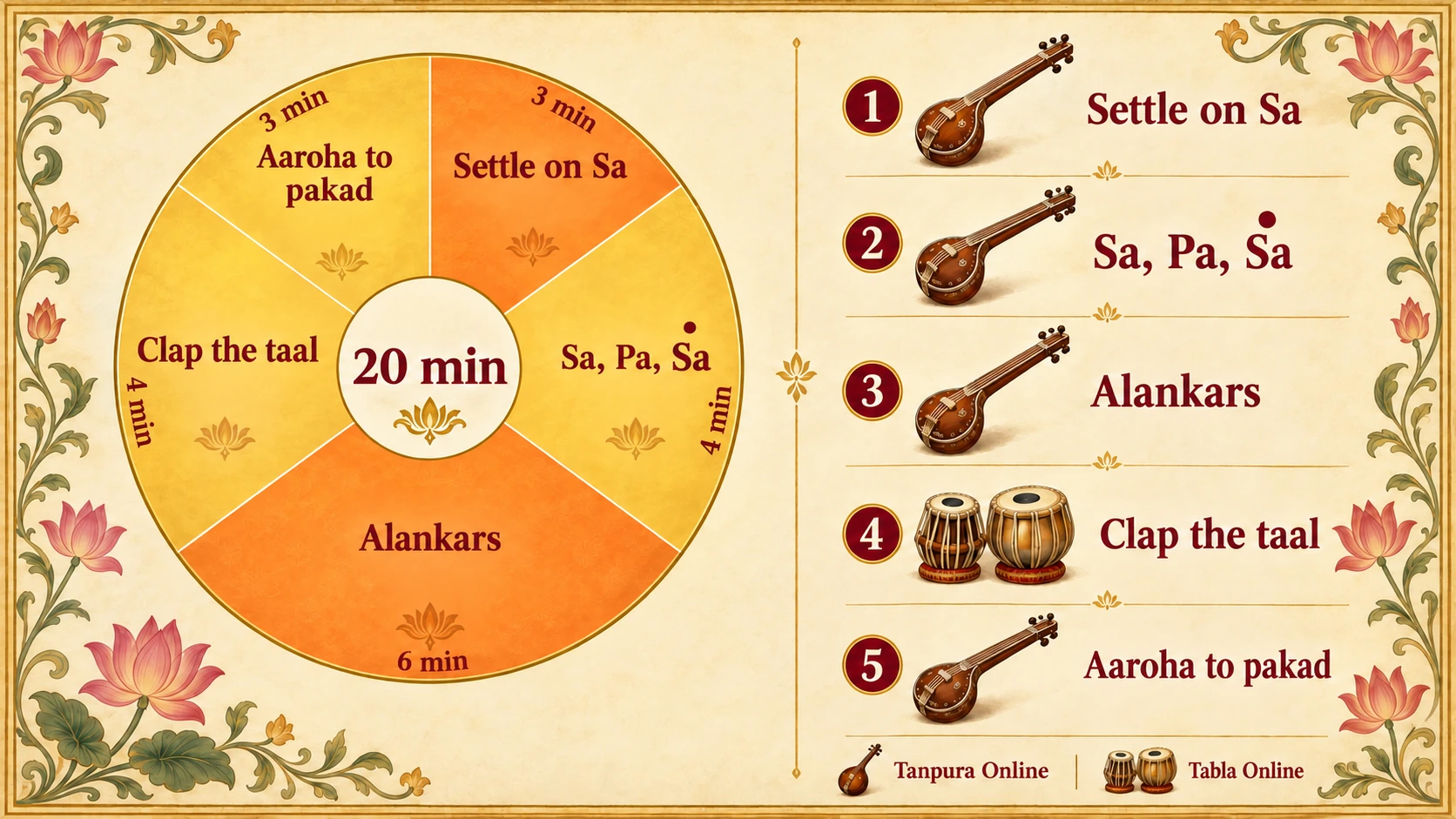A 20-minute riyaz plan as a clock face: Settle on Sa 3 minutes, Sa Pa taar Sa 4 minutes, Alankars in thaah 6 minutes, Clap the taal 4 minutes, Aaroha to pakad 3 minutes. Tanpura for every step except the taal step, which uses tabla.