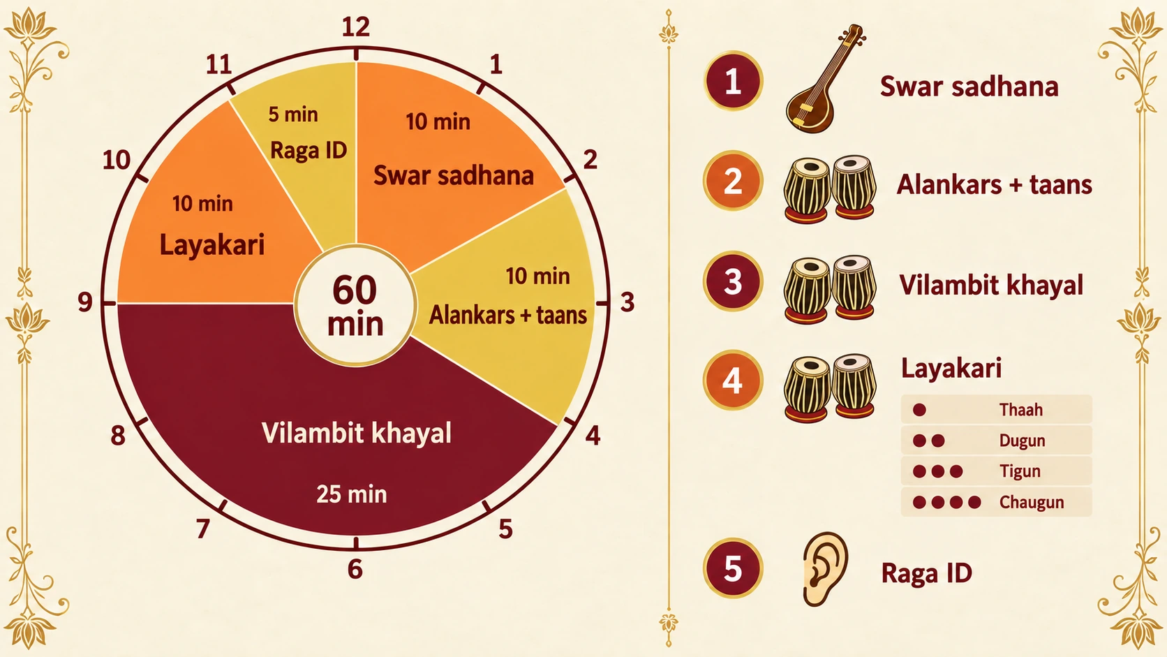 A 60-minute riyaz plan as a clock face: Swar sadhana 10 minutes, Alankars and taan patterns 10 minutes, Vilambit khayal 25 minutes, Layakari 10 minutes, Raga identification 5 minutes. Tanpura for step 1, tabla for steps 2 to 4.