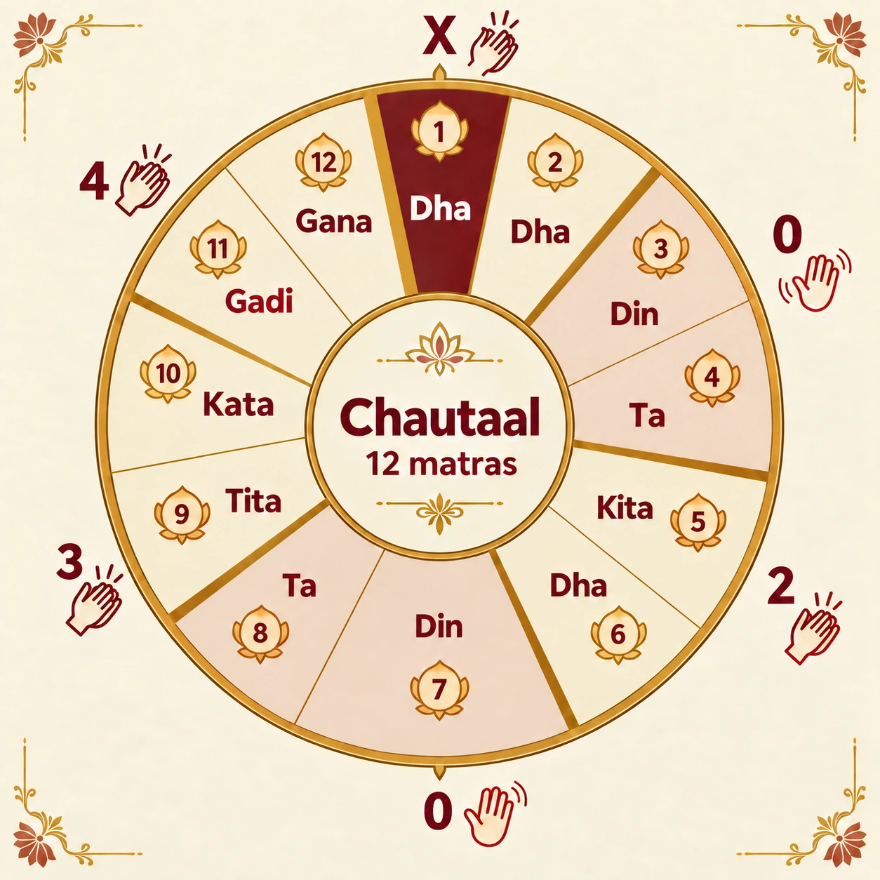 Chautaal wheel: 12 matras in six vibhags of two; claps on 1 (sam), 5, 9 and 11, waves on 3 and 7; signs X 0 2 0 3 4; bols Dha Dha, Din Ta, Kita Dha, Din Ta, Tita Kata, Gadi Gana