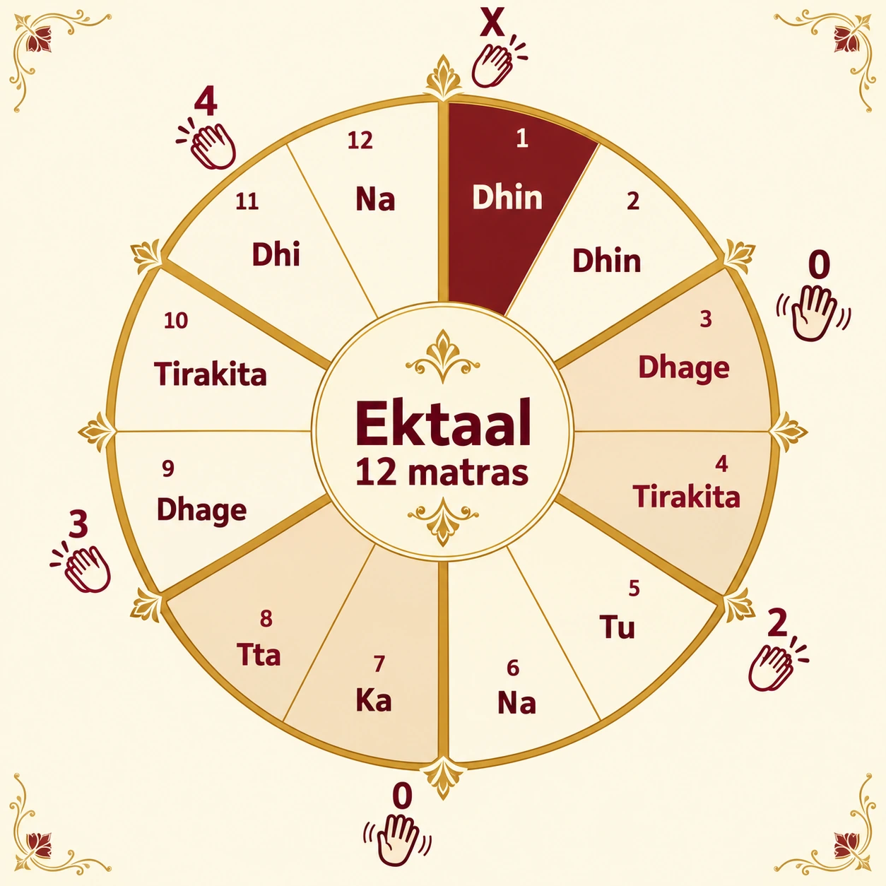 Ektaal wheel: 12 matras in six vibhags of two; claps on 1 (sam), 5, 9 and 11, waves on 3 and 7; signs X 0 2 0 3 4; bols Dhin Dhin, Dhage Tirakita, Tu Na, Ka Tta, Dhage Tirakita, Dhi Na
