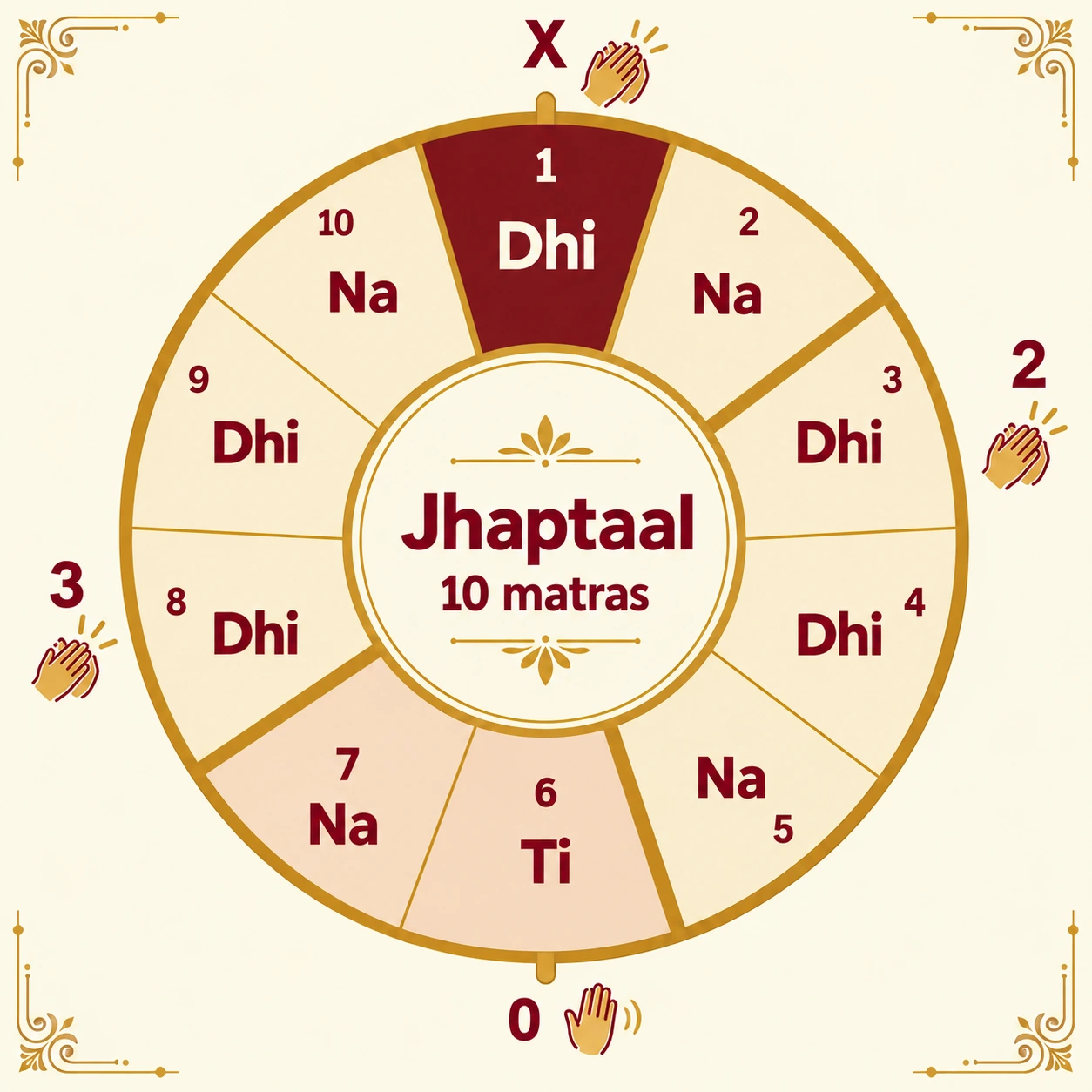 Jhaptaal wheel: 10 matras in four vibhags of 2, 3, 2 and 3; claps on 1 (sam), 3 and 8, wave on 6; signs X 2 0 3; bols Dhi Na, Dhi Dhi Na, Ti Na, Dhi Dhi Na