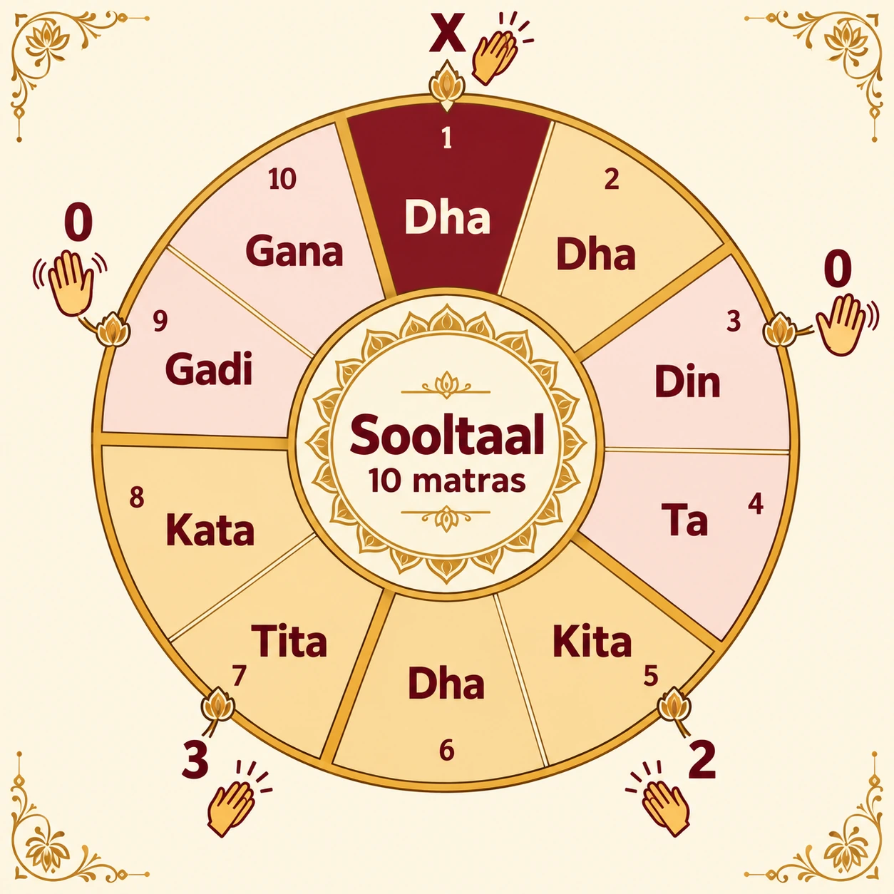 Sooltaal wheel: 10 matras in five vibhags of two; claps on 1 (sam), 5 and 7, waves on 3 and 9; signs X 0 2 3 0; bols Dha Dha, Din Ta, Kita Dha, Tita Kata, Gadi Gana